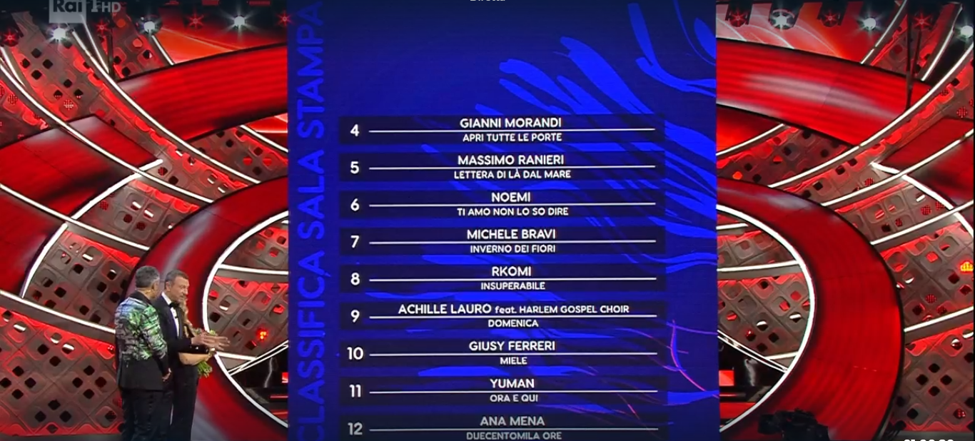 Sanremo 2022 La Classifica Provvisoria Della Prima Serata Radio Panorama